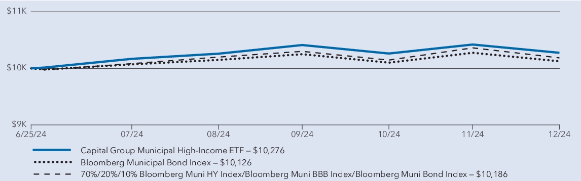 Fund Performance - Growth of 10K