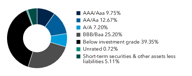 Graphical Representation - Allocation 1 Chart