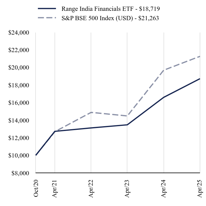 Growth of 10K Chart