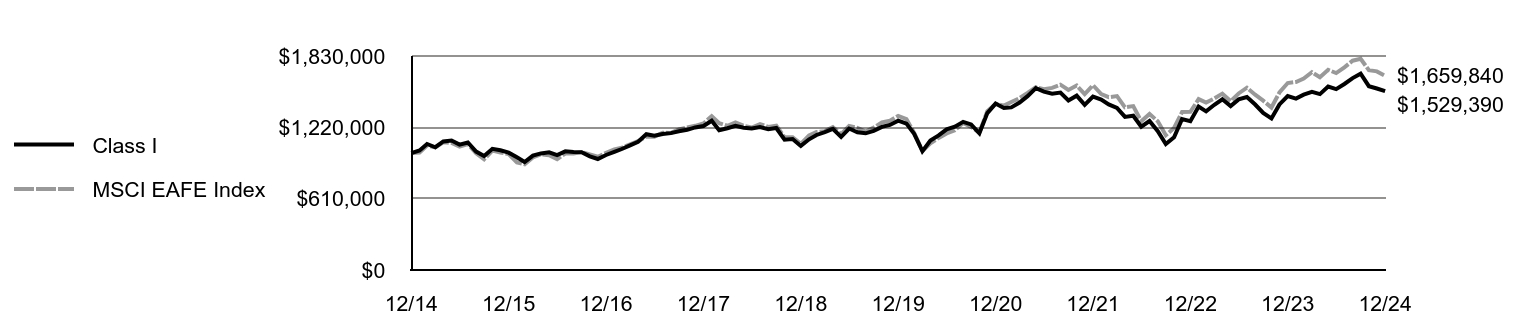 Growth of 10K Chart