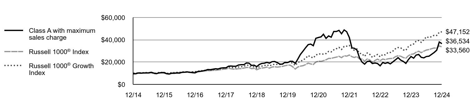 Growth of 10K Chart