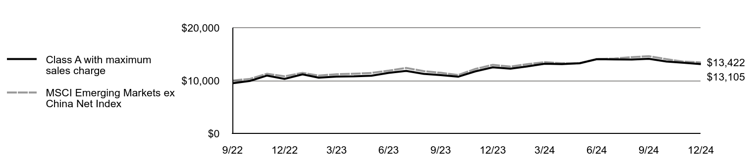 Growth of 10K Chart
