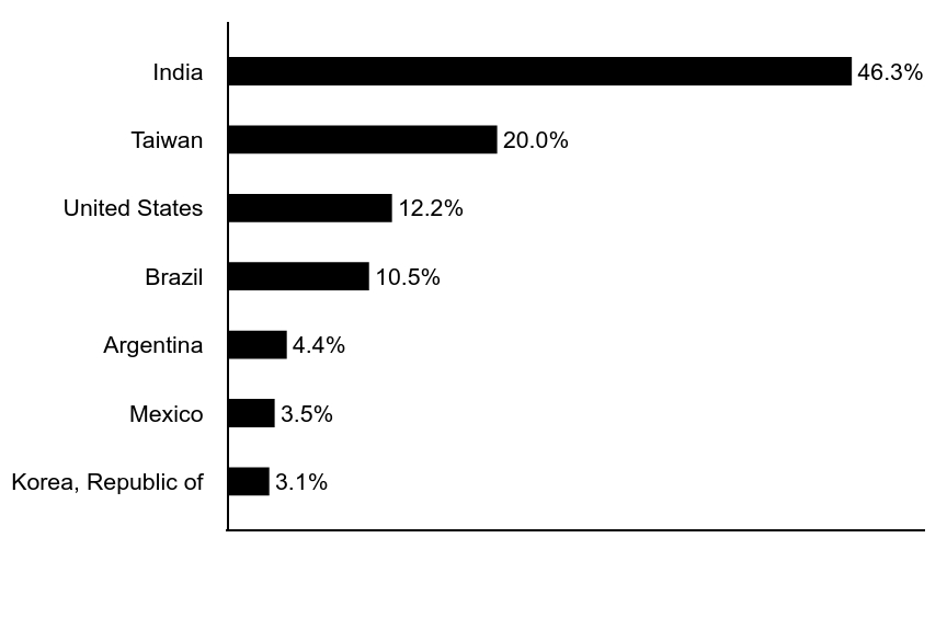 Group By Asset Type Chart