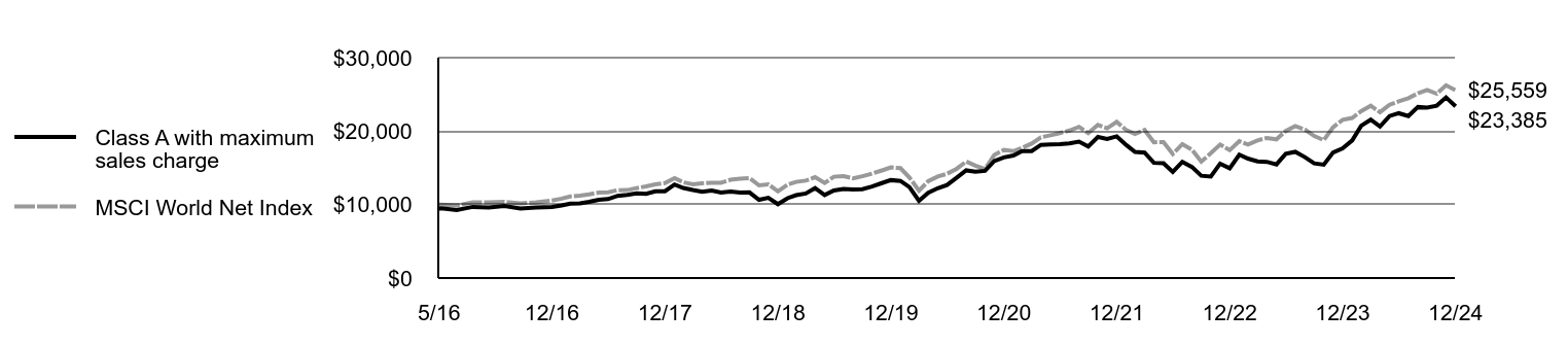 Growth of 10K Chart