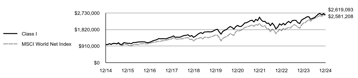 Growth of 10K Chart