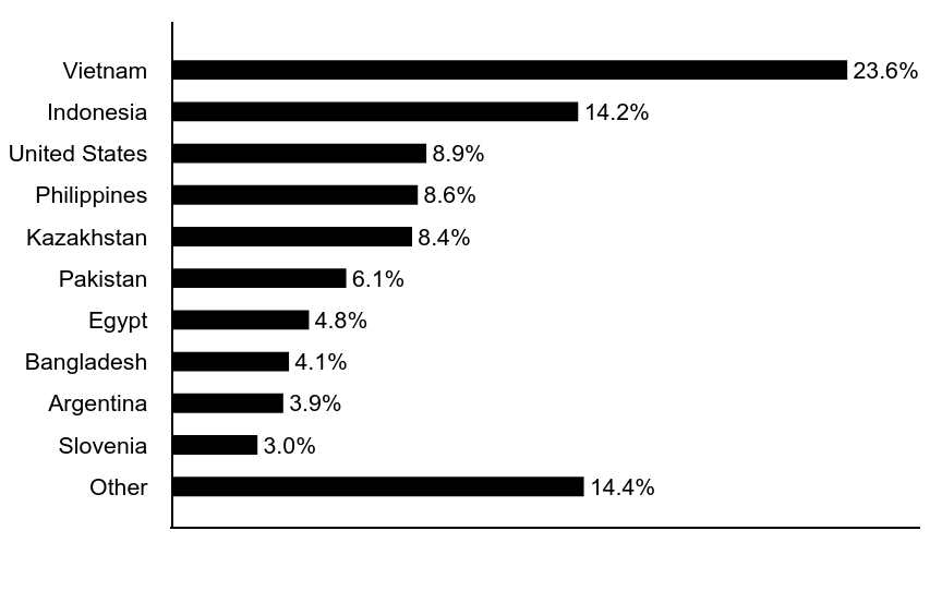 Group By Asset Type Chart