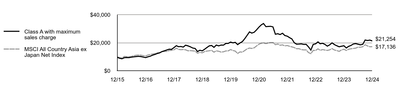 Growth of 10K Chart