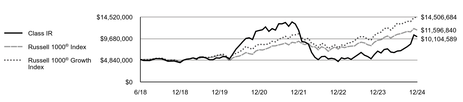 Growth of 10K Chart