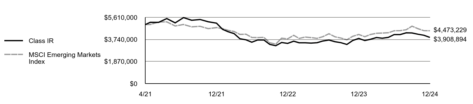 Growth of 10K Chart