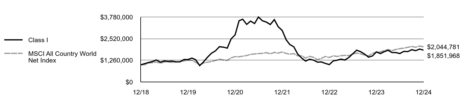 Growth of 10K Chart