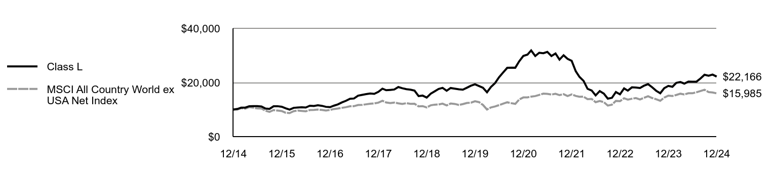 Growth of 10K Chart