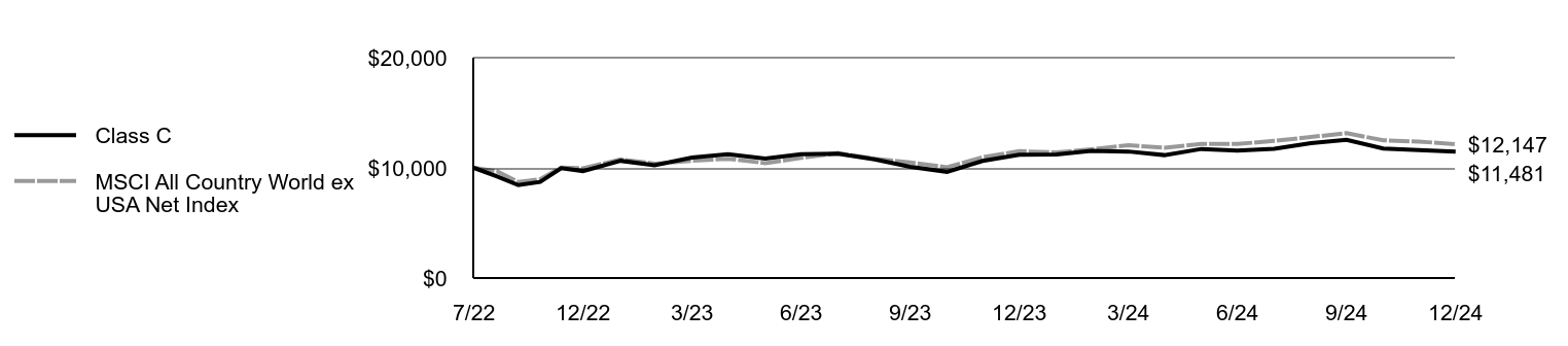 Growth of 10K Chart