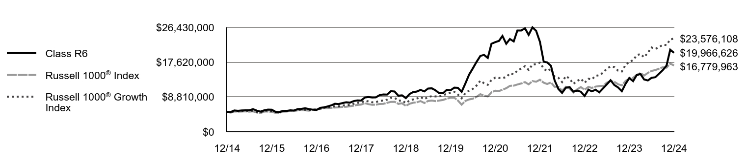 Growth of 10K Chart