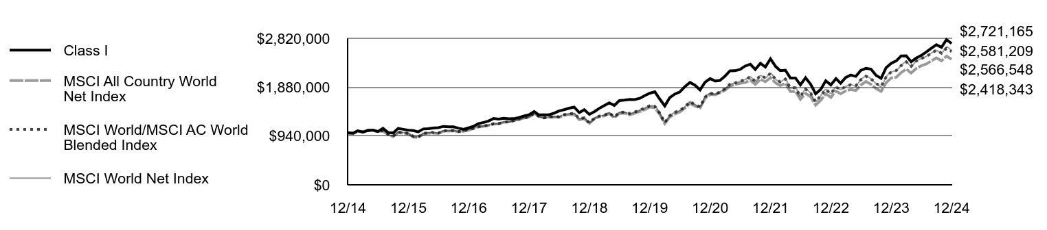 Growth of 10K Chart