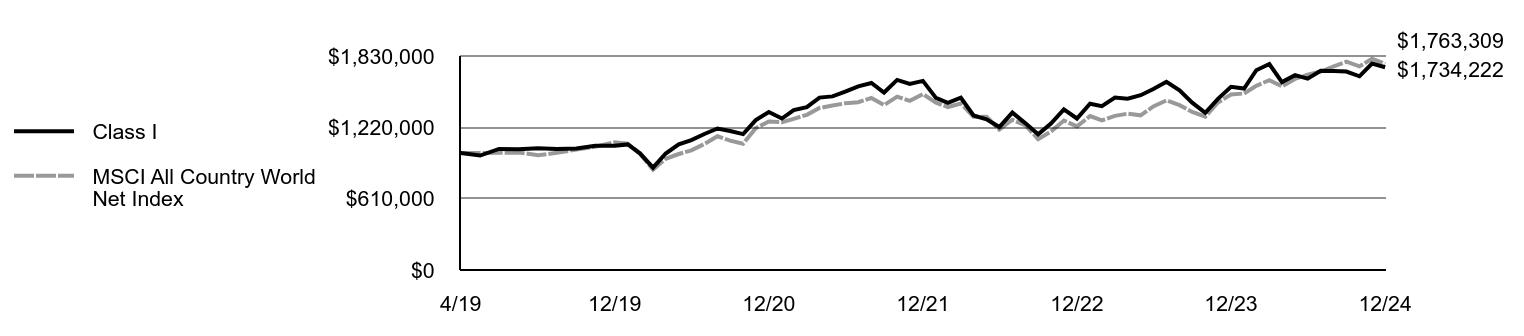 Growth of 10K Chart