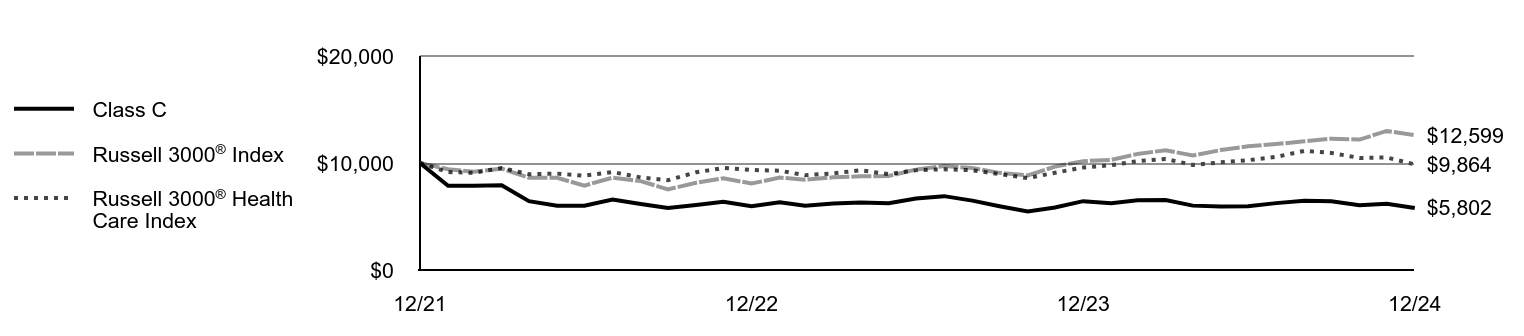 Growth of 10K Chart