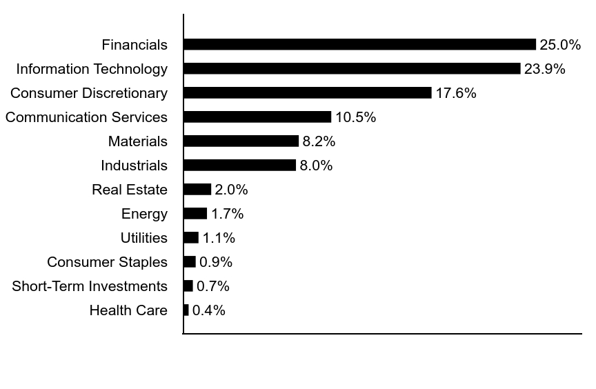 Group By Asset Type Chart