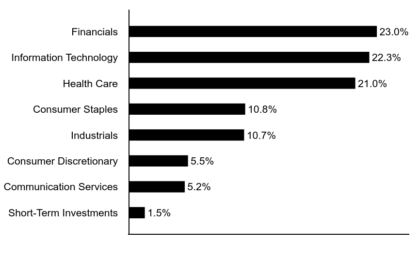 Group By Asset Type Chart