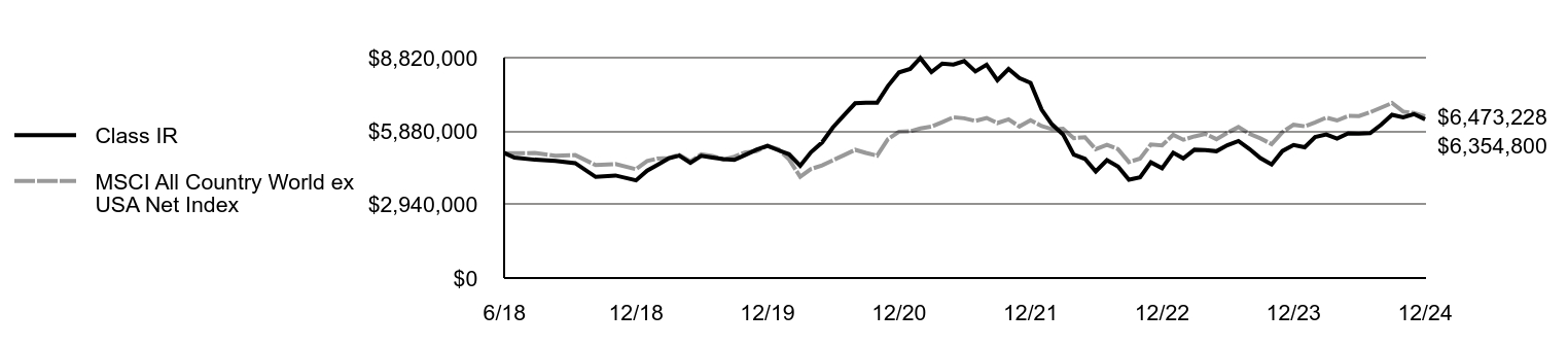 Growth of 10K Chart