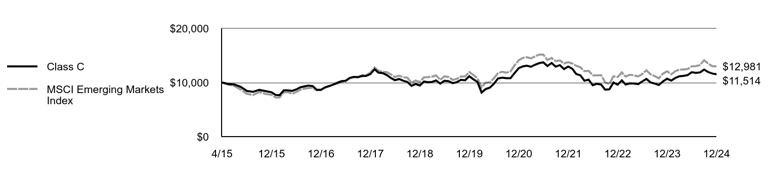 Growth of 10K Chart