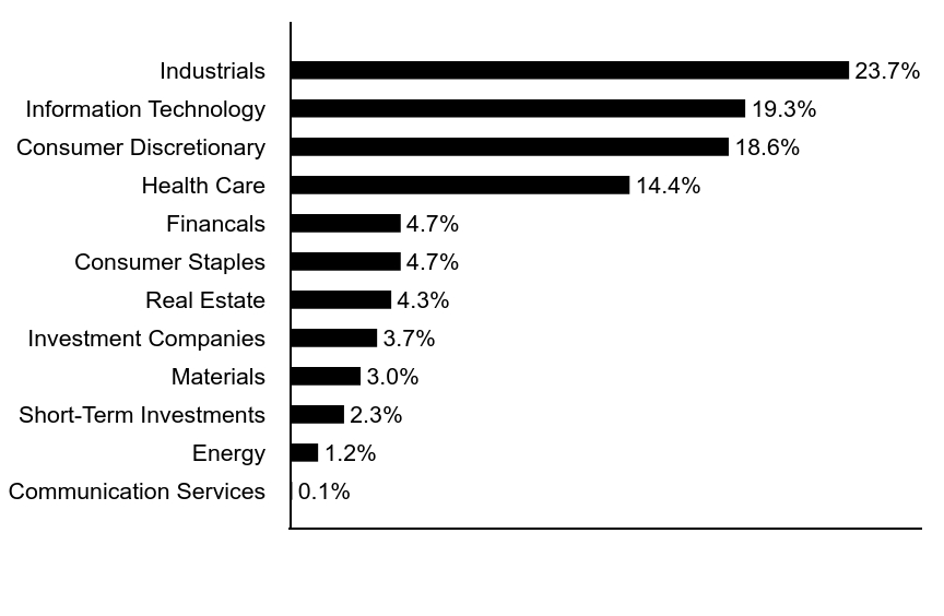 Group By Asset Type Chart