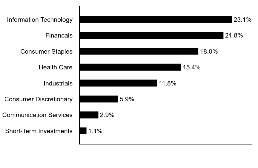 Group By Asset Type Chart