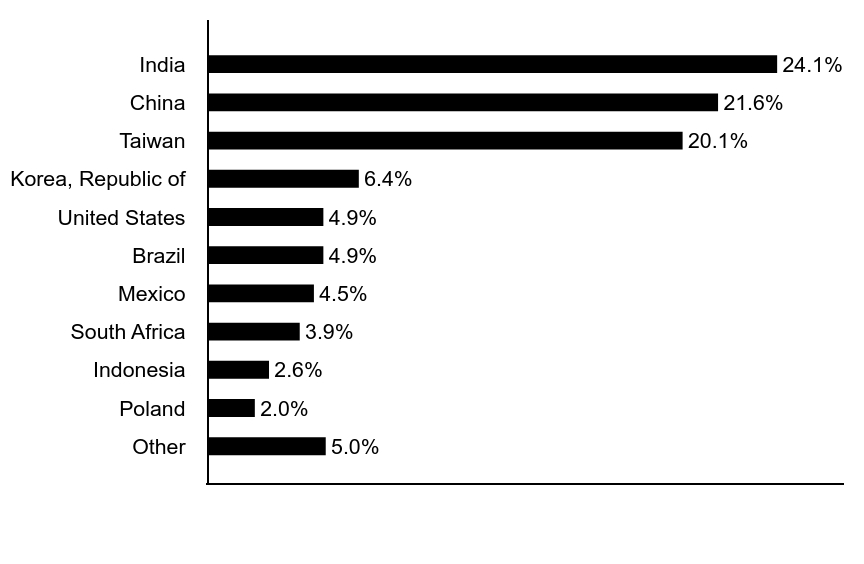 Group By Asset Type Chart