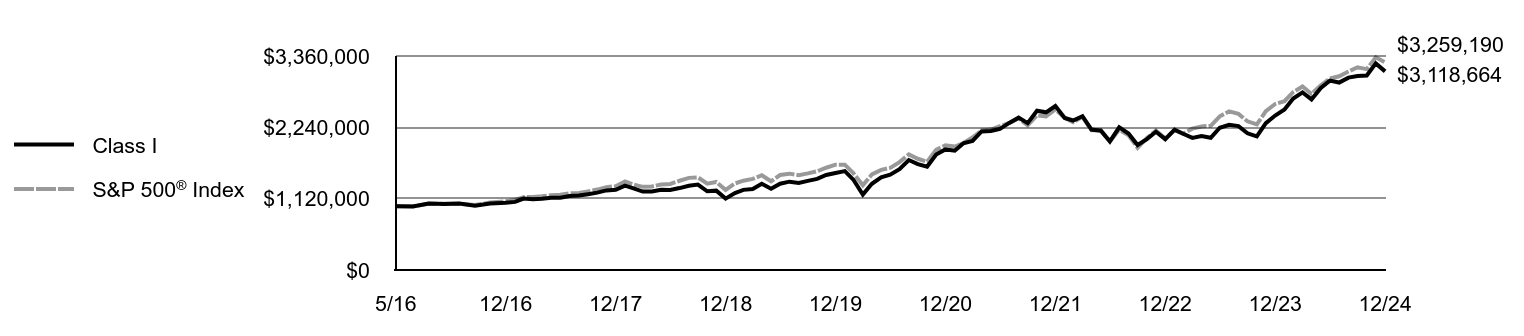 Growth of 10K Chart