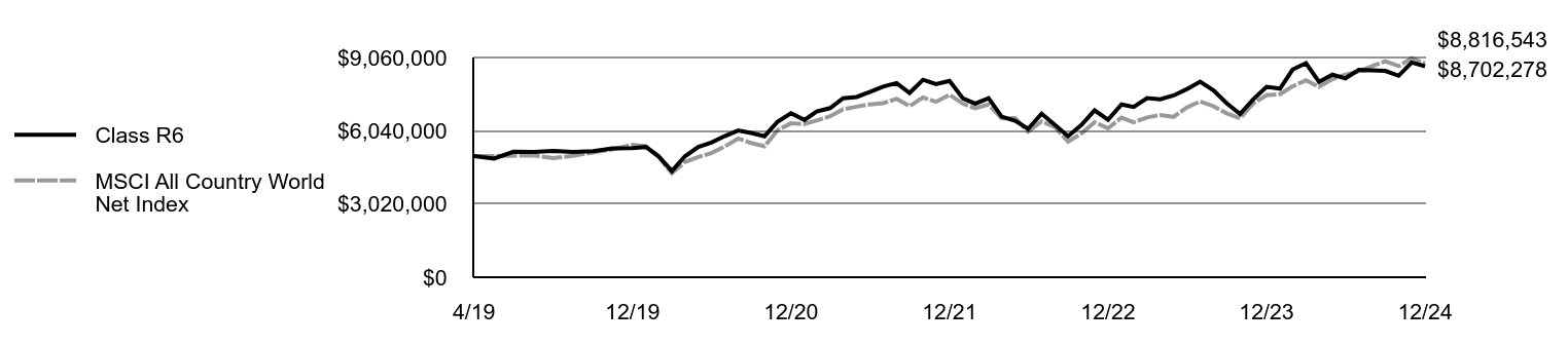 Growth of 10K Chart