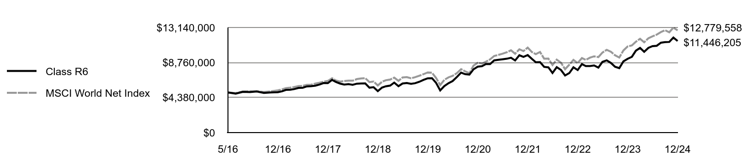 Growth of 10K Chart