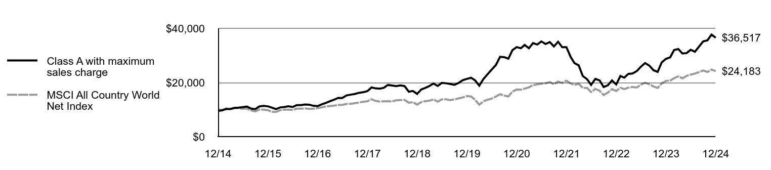 Growth of 10K Chart