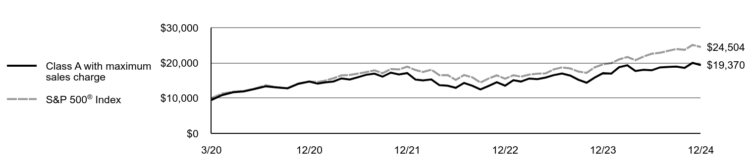 Growth of 10K Chart