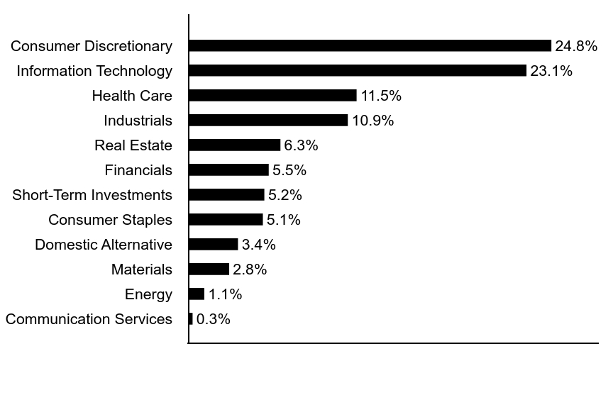 Group By Asset Type Chart