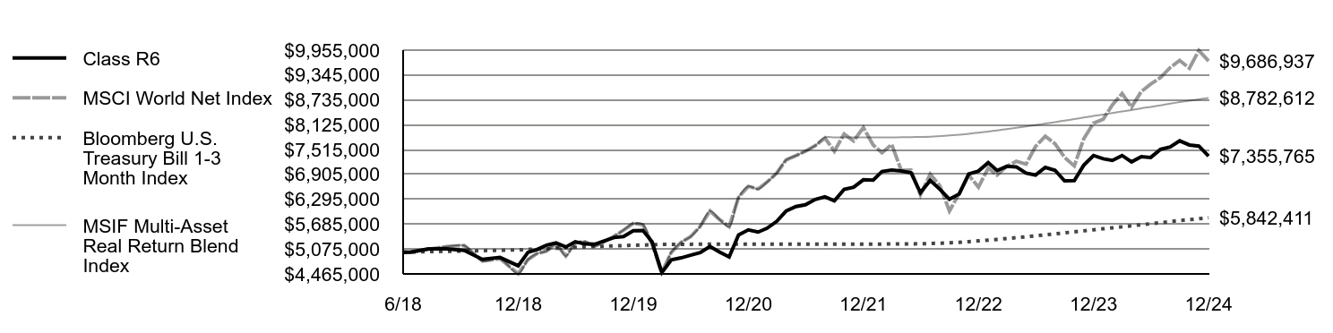 Growth of 10K Chart