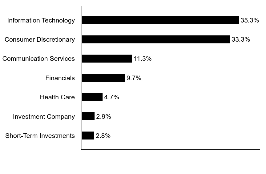 Group By Asset Type Chart