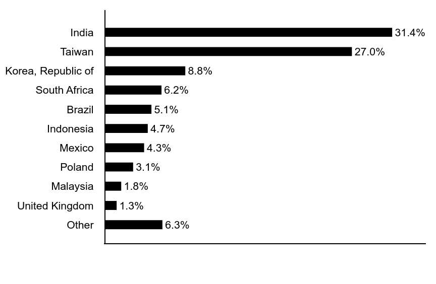 Group By Asset Type Chart