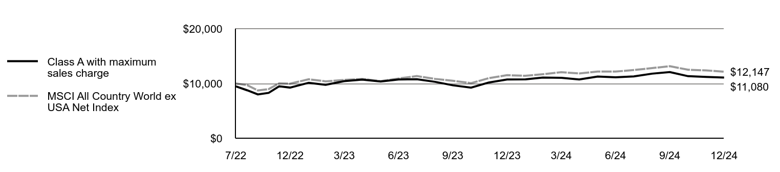Growth of 10K Chart