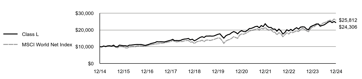 Growth of 10K Chart