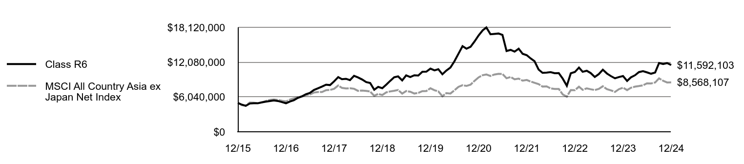 Growth of 10K Chart