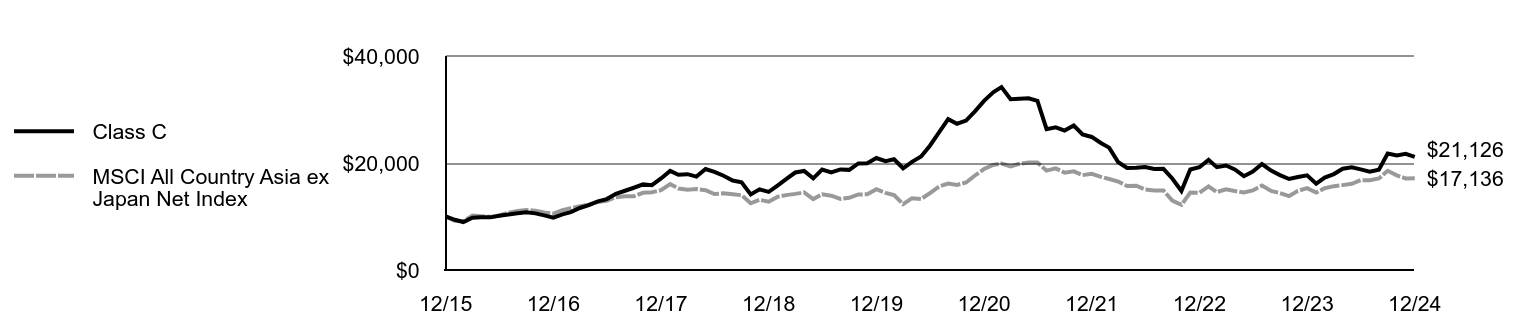 Growth of 10K Chart