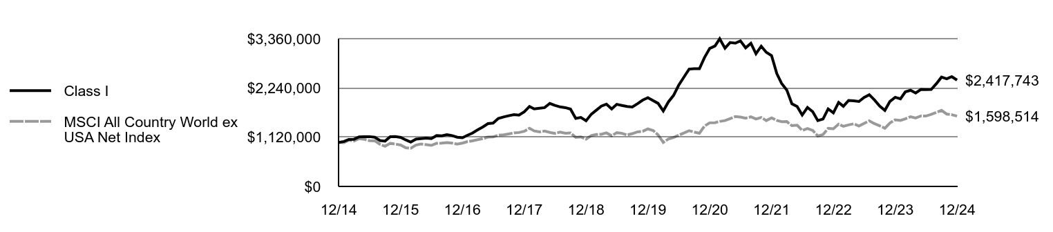 Growth of 10K Chart