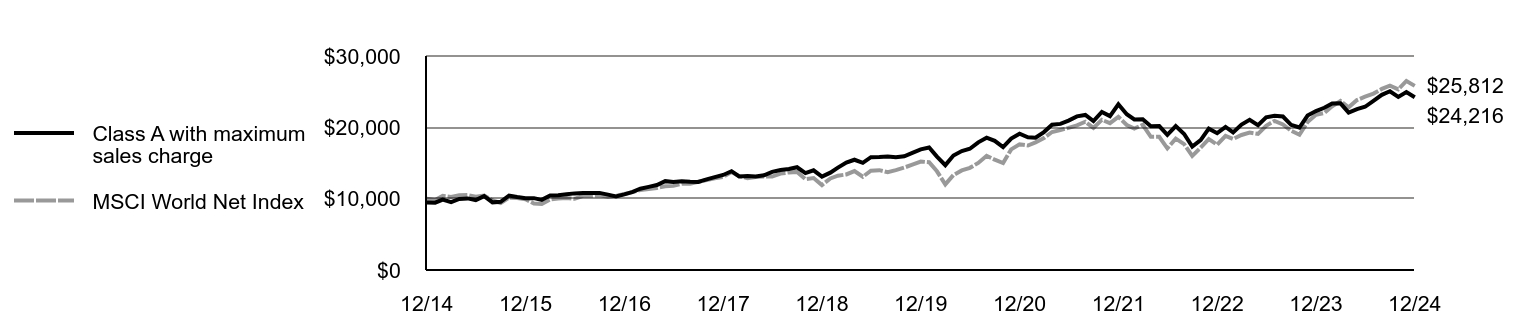 Growth of 10K Chart