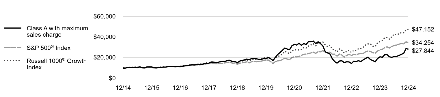 Growth of 10K Chart
