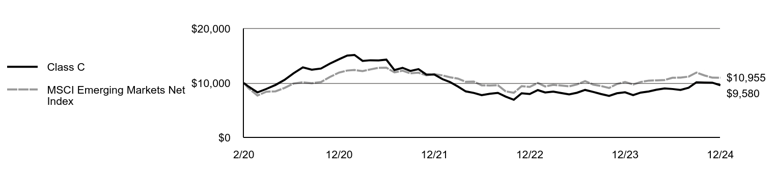 Growth of 10K Chart