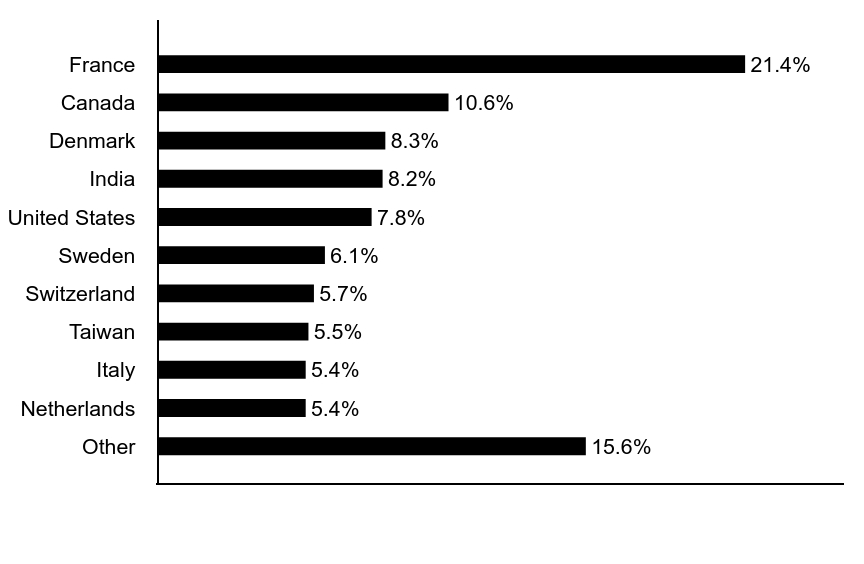 Group By Asset Type Chart