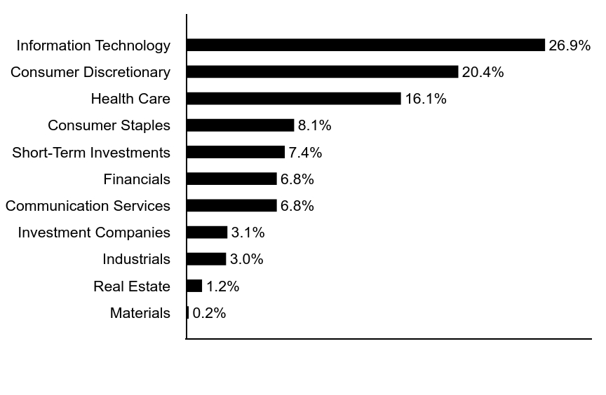 Group By Asset Type Chart