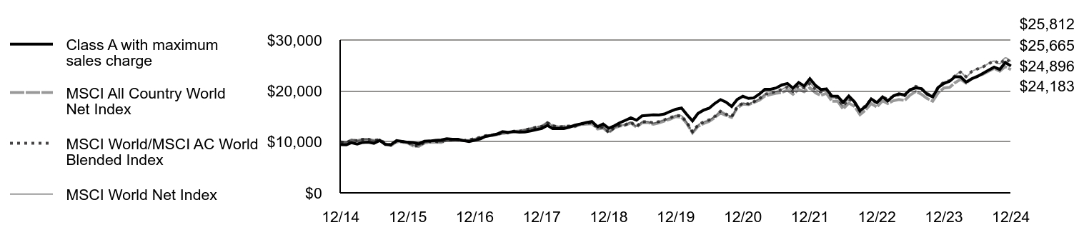 Growth of 10K Chart