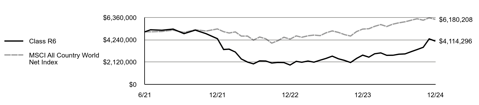 Growth of 10K Chart