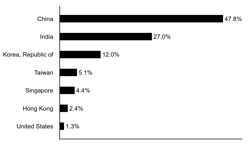 Group By Asset Type Chart