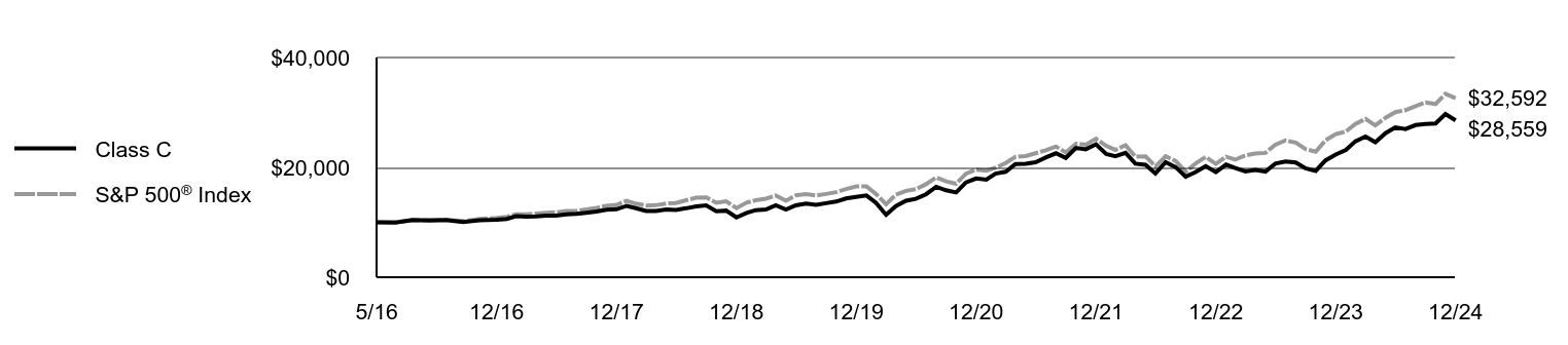 Growth of 10K Chart